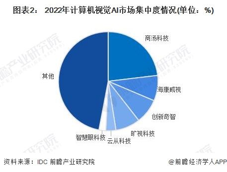 圖表2： 2022年計(jì)算機(jī)視覺AI市場集中度情況(單位：%)