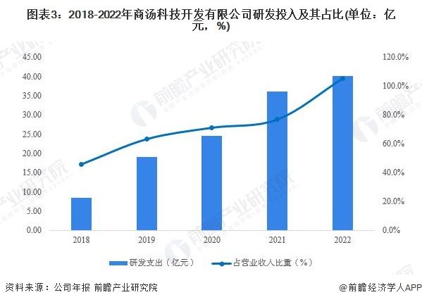 圖表3：2018-2022年商湯科技開發(fā)有限公司研發(fā)投入及其占比(單位：億元，%)