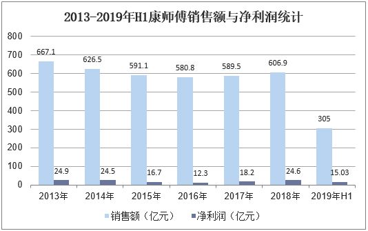 2013-2019年H1康師傅銷售額與凈利潤(rùn)統(tǒng)計(jì)