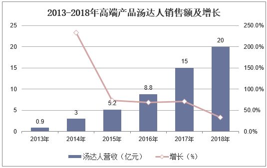 2013-2018年高端產(chǎn)品湯達(dá)人銷售額及增長(zhǎng)