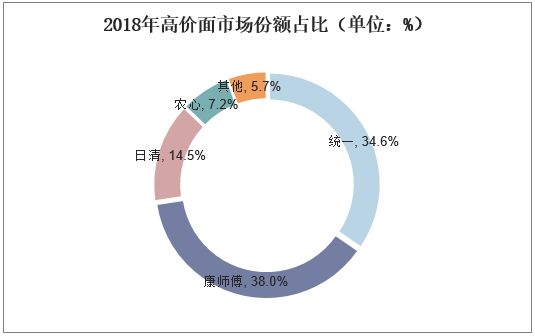 2018年高價(jià)面市場(chǎng)份額占比（單位：%）
