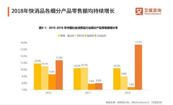 2019年我國快消品行業(yè)發(fā)展現(xiàn)狀、規(guī)模、趨勢(shì)全剖析