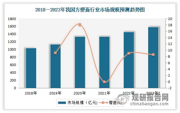 方便面是现代生活中不可或缺的简易食品之一。近年来康师傅、统一、今麦郎、白象、日清等企业推出多价格带、多口味、多规格的方便面产品，并在消费场景、面品营养属性、非油炸单品等诸多方面发力推新，使得我国方便面行业整体规模不断扩大。数据显示，2018-2022年我国方便面市场规模从1039.1亿元增长至1459亿元，年均复合增长率约8%。预计2023年国内方便面市场规模将达到1584.3亿元。