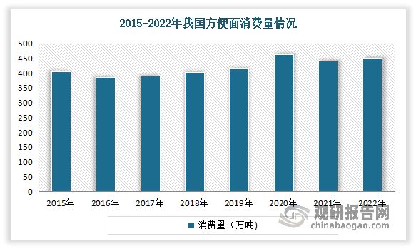 方便面食品由于其便捷、廉价、可长期保存的特点，自诞生以来一直受到人们的喜爱。尤其是在新冠疫情的影响下，“宅经济”的崛起，人们对于快速简便的方便面食品的需求进一步上升，使得方便面销售迎来了一波反弹。目前我国是全球最大的方便面消费市场。根据数据显示，2022年我国方便面消费量达到450.7亿份，较2021年增长2.5%，全年需求量已接近2020年的“高峰值”。