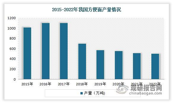 近年我国方便面产量整体处于下降趋势。据资料显示，2021年我国方便面产量为512.96万吨，同比下降7.9%。数据显示，截至2022年我国方便面产量下降到502.7万吨。