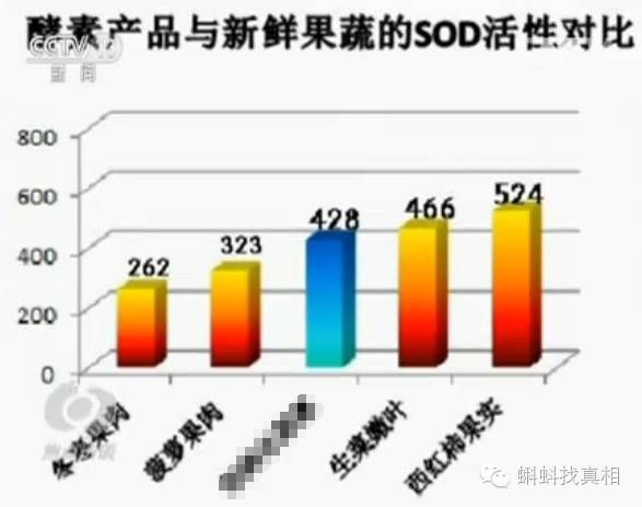 CCTV焦点访谈节目截图，马赛克遮挡了酵素产品具体品牌