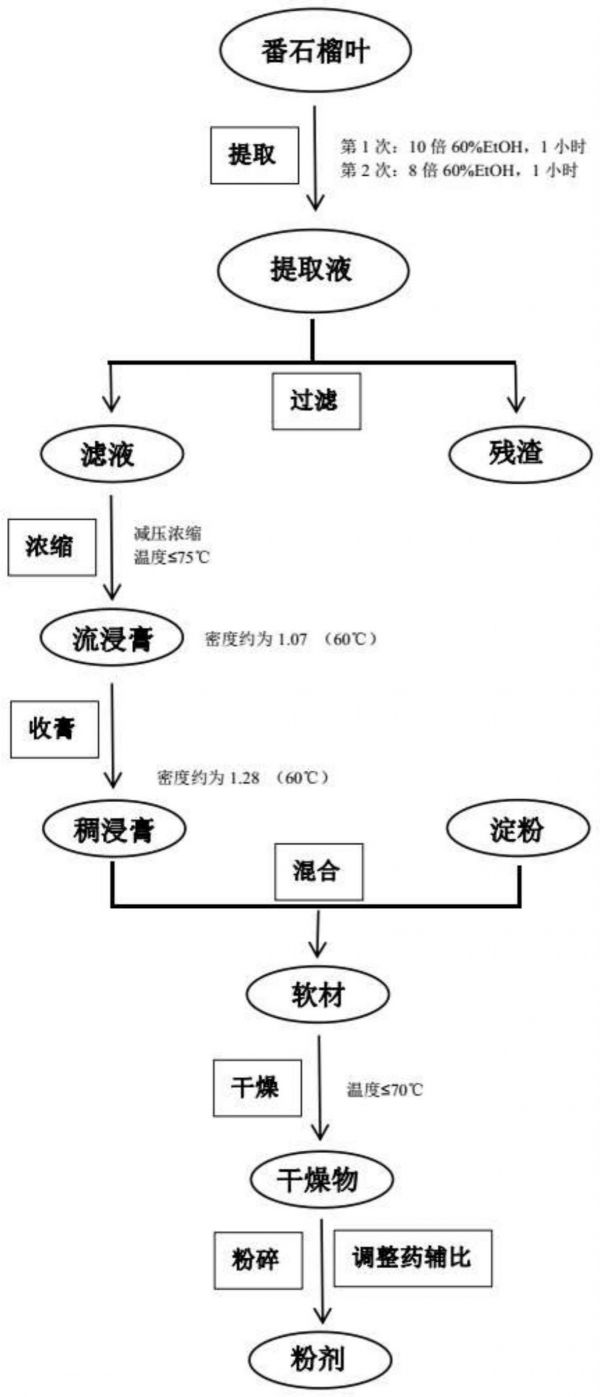 番石榴叶提取物的制备方法与流程