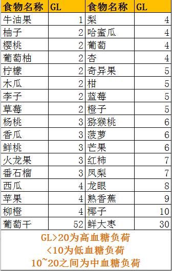 糖尿病不能吃水果？照這張表吃，血糖很穩(wěn)妥