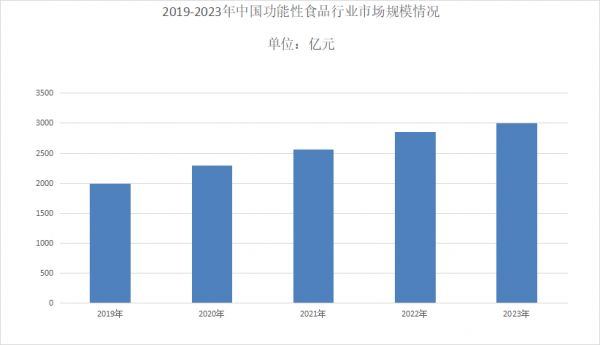 功能性食品行業(yè)分析