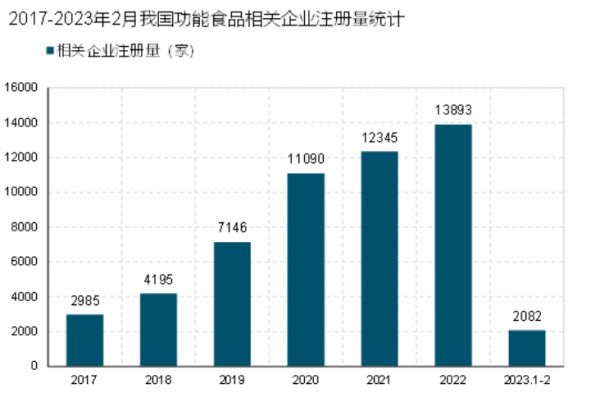 功能食品市场规模分析