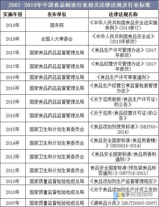 2020年食品制造业经营情况与发展对策,绿色、有机消费成趋势