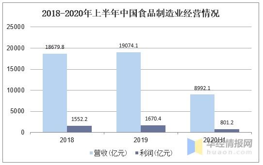 2020年食品制造业经营情况与发展对策,绿色、有机消费成趋势