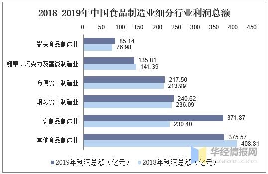 2020年食品制造业经营情况与发展对策,绿色、有机消费成趋势