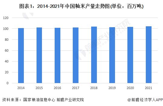圖表1：2014-2021年中國秈米產(chǎn)量走勢圖(單位：百萬噸)