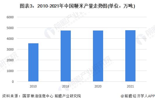 圖表3：2010-2021年中國粳米產(chǎn)量走勢圖(單位：萬噸)