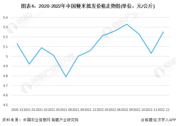 圖表4：2020-2022年中國粳米批發(fā)價格走勢圖(單位：元/公斤)