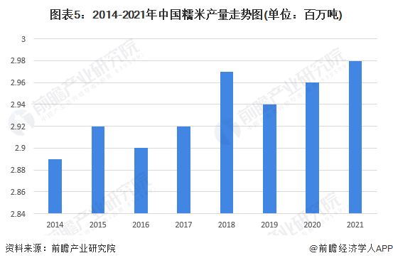 圖表5：2014-2021年中國糯米產(chǎn)量走勢圖(單位：百萬噸)