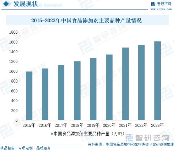 2015-2023年中国食品添加剂主要品种产量情况