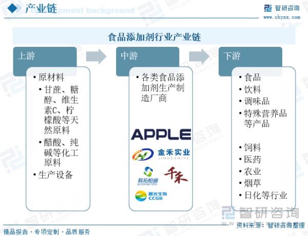  食品添加剂行业产业链