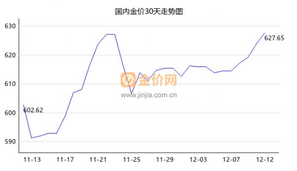国内金价走势图