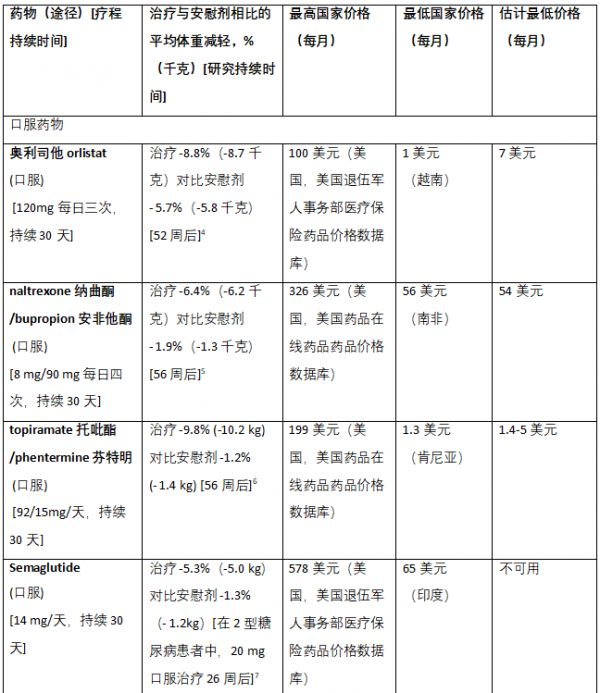 表1. 减肥药物与随机对照试验的治疗效果、最高和最低国家价格，以及每疗程的估计最低价格