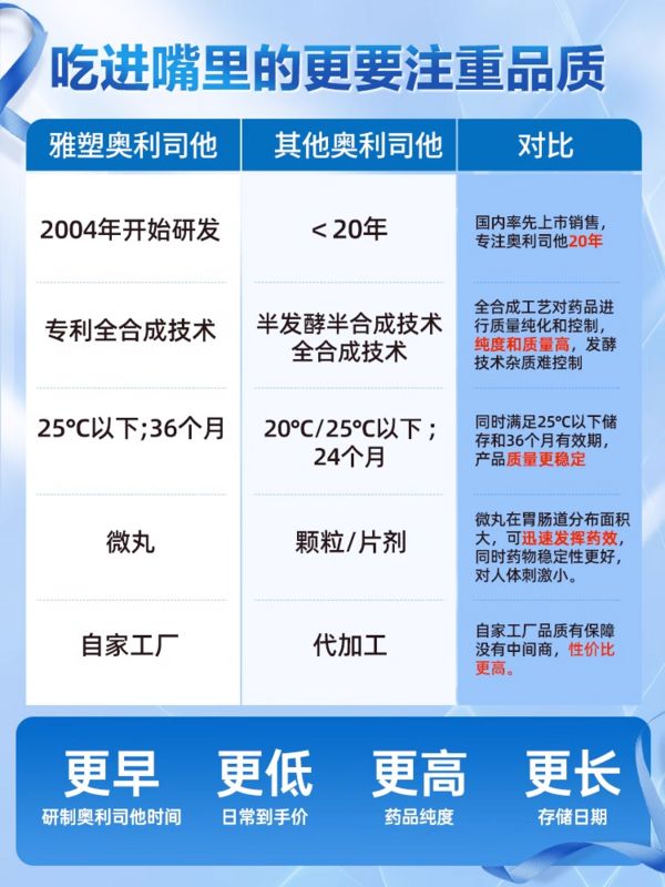 雅塑 奧利司他膠囊 0.12g*18粒 適合大基數(shù)肥胖或體重超重治療