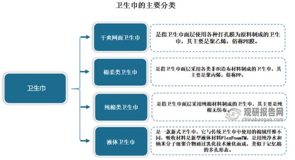 卫生巾是一种妇女经期使用的卫生用品，是一种以棉、不织布、纸浆或以上材质复合物所形成的高分子聚合物和高分子聚合物复合纸，侧边的设计主要用来防止侧漏，由内到外分为面层、吸收芯、底层三层，使用时先撕去中间的纸带，把有胶的一面先粘到内裤中间，两个“耳朵”对准裤裆最窄之处粘牢即可。在选用卫生巾时应注意材料构成、卫生标准和自身实际情况。使用卫生巾时应注意储放条件、使用卫生，并注意更换频率，否则容易引起妇科疾病。除了卫生巾，其他常见经期用品还有卫生棉条、月经杯、护垫等。按照国家标准划分，卫生巾从面层材料来划分，可以分为干爽网面类卫生巾、棉柔类卫生巾、纯棉类卫生巾、液体卫生巾等。