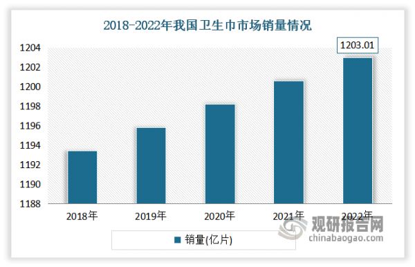 数据显示，2022年我国卫生巾市场销量进一步上涨至1203亿片以上，比上年末新增约3亿片，同比增速与2020年相同，均达到了0.25%左右。