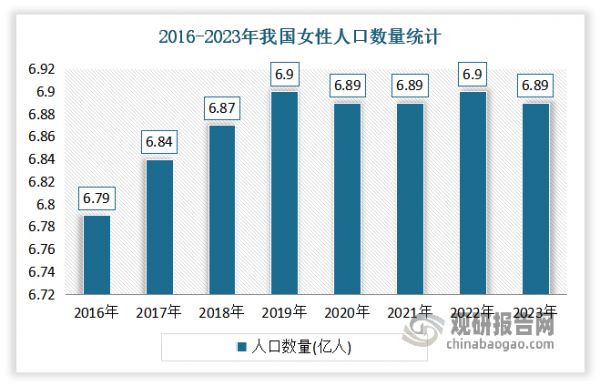 卫生巾作为女性生活中不可或缺的一部分，其市场消费需求与我国广大适龄女性群体紧密相连。据统计局人口数据计算，2022年我国女性人口总数达6.90亿人，我们以15-65岁作为女性主力消费人群，这部分女性群体的人数达4.68亿，占女性总人口的67.8%，占到总人口的33.1%。意味着有将近4。7亿女性对女性卫生用品的需求量是稳定的。到2023年我国女性人口达68935万人。同时近年卫生巾使用适龄女性年龄段有向两端延伸的趋势。例如饮食习惯等因素的影响，女性初潮年龄呈现出下降的趋势，目前中国女性的出超年龄从13.8岁降至12.7岁。这一变化无疑将进一步扩大卫生巾市场的潜在用户群体，预示着市场容量的增长。