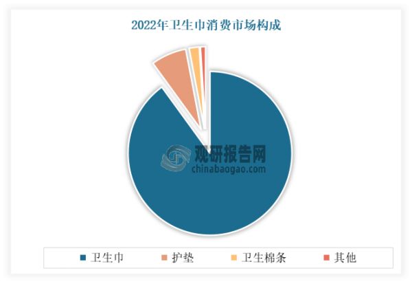 当前由于长期积累的消费习惯的基础，片状卫生巾占据着市场的大多数份额。数据显示，截至2022年末，片状卫生巾消费量在整体市场中的占比已经超过了90%，处于绝对主导地位；其次为护垫，相较于前者其市场渗透率不高，使用频率低下，同期仅占有接近8%的份额；而卫生棉条作为近几年新兴起的女性卫生用品类型，市场接受程度还比较低，因此所占有的市场比重为不到2%，但是由于卫生棉条的舒适性突出，预测未来将会占据越来越高的市场份额。
