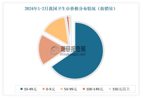 虽然近年来卫生巾单片出厂价和终端销售价不断提升，市场上出现了多种高端卫生巾，如液体卫生巾和裤型卫生巾，单片销售价均超过4元。但由于卫生巾产品的特殊性，不同消费者对于卫生巾的品质、价格、材质等方面的要求各不相同，150元以上的卫生巾或者10元以下的卫生巾都有一定市场，但平价卫生巾还是市场的主流。根据相关资料显示，2024年1-2月价格跨度在10元至50元的卫生巾市场份额最大，销量占比66%，销额占比50%。因此平价卫生巾品牌在整个行业环境中占据优势。