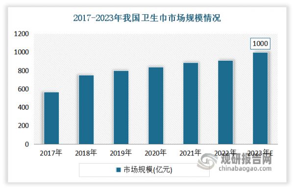 随着市场需求的不断增长，近年来我国卫生巾市场规模呈现出稳步增长的态势。数据显示，2017-2022年我国卫生巾市场规模从566亿元增加至911亿元，年复合增长率达到了10%。估计2023年我国卫生巾市场规模有望达到1000亿元左右。
