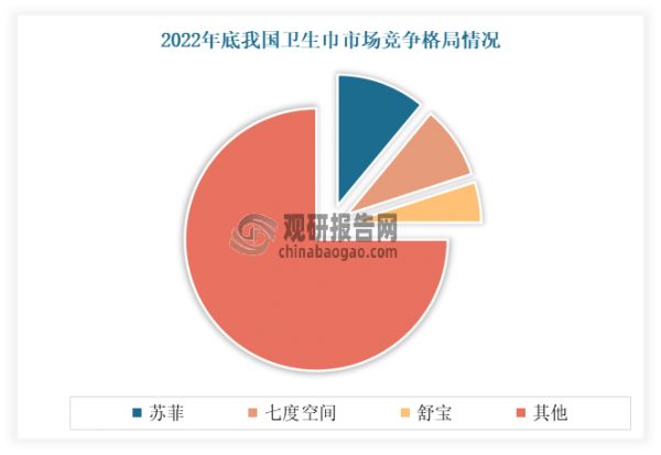 目前在我国卫生巾市场上，由苏菲、护舒宝、高洁丝、乐而雅等国外企业占据多数份额，七度空间、ABC、自由点、U适洁婷、奈丝公主、小妮、洁伶、美洁、日子、舒莱、佳期、倍舒特、护理佳、安琦、月满好、好舒爽、康乃馨、小护士等本土企业正在快速扩大生产规模，在市场中占据着越来越大的比重。有资料显示，截至2022年底，以苏菲、七度空间和护舒宝为代表的卫生巾生产企业处于行业领先地位，分别占据约11%、9%和5%的市场占有率。另外本土企业自由点在2024年1-2月实现销额环比、同比都增长，分别达到6%、190%，占据热销商品TOP10榜单前五，月销售量总计约341万件，均价跨度在10至30元。
