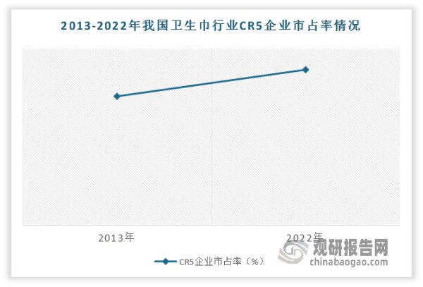 市场集中度不断提升。据了解，长期以来国内卫生巾市场主要被来自于国外的企业占据多数份额，并且到2010年整体行业开始逐步进入了整合时期，一些缺少竞争优势的中小型企业逐渐被市场所淘汰，从而大幅度提升了卫生巾市场的集中度。有数据显示，2022年我国卫生巾行业内排名前五家的企业共计占有接近35%的份额，与2013年相比上升约6%。预计伴随着各卫生巾企业的生产规模不断扩大，预测未来市场集中度有望继续提升。