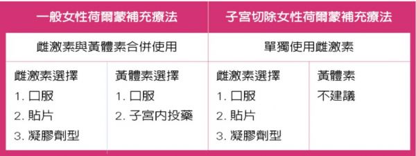 荷爾蒙補(bǔ)充療法治療方針。(圖／臺(tái)大醫(yī)院云林分院提供)