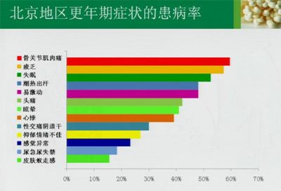 更年期癥狀患病率