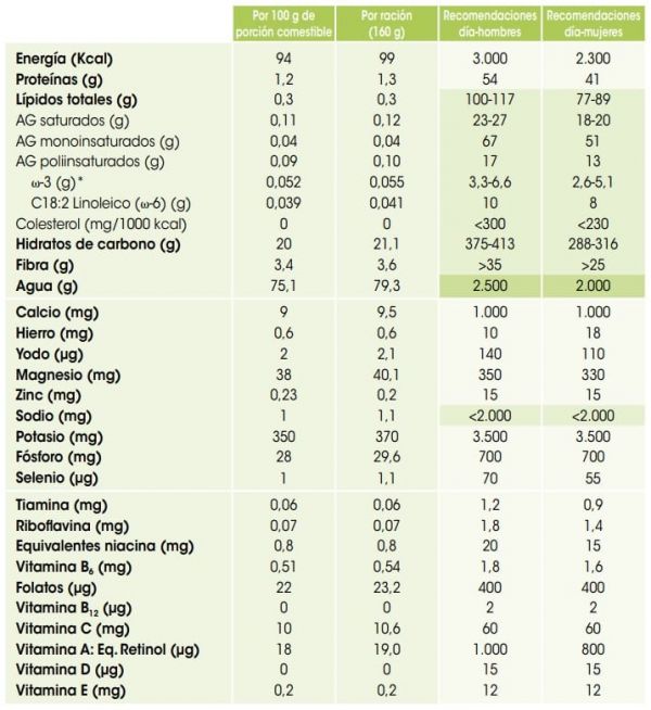Una tabla nutricional sobre los plátanos