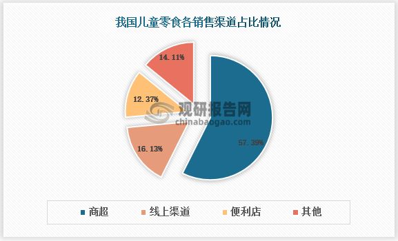 3）渠道上看，儿童零食的销售渠道也在不断扩展。传统的零售渠道如超市、便利店、母婴店等仍然是主要销售渠道，但随着电子商务的兴起，越来越多的儿童零食品牌选择在线上渠道进行销售，如电商平台、社交媒体等，以便捷的购买方式和个性化的营销手段吸引消费者。