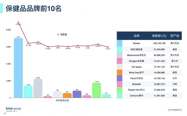 保健品品牌前10名