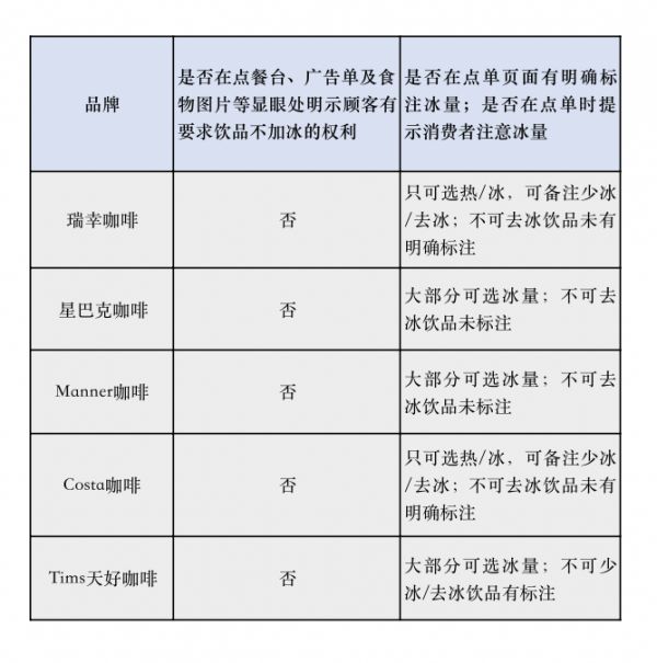 　　5家線下咖啡連鎖品牌的實地探訪結(jié)果匯總表（未來網(wǎng)記者制圖）