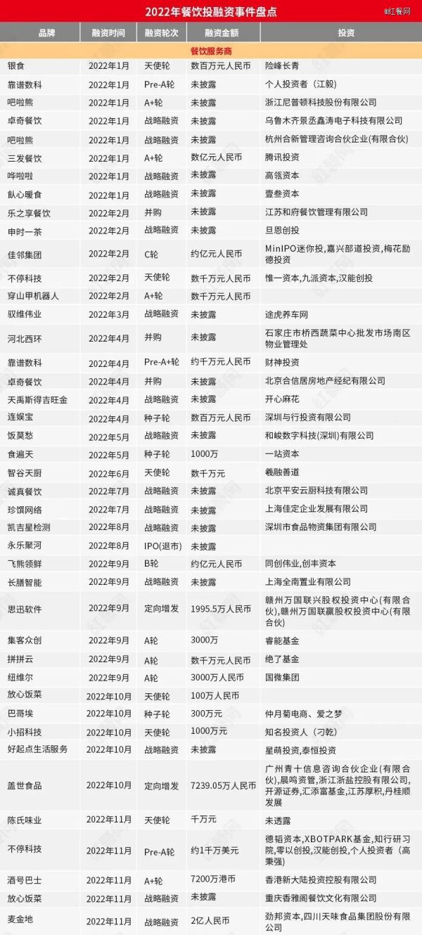 △2022年餐飲服務商投融資事件盤點