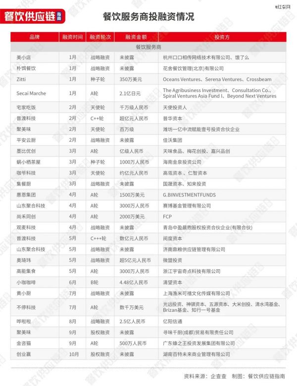 △2023年餐飲服務商投融資事件盤點