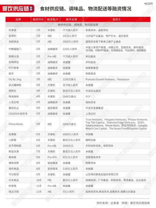 △2023年食材供應鏈、物流、調味品企業(yè)投融資情況