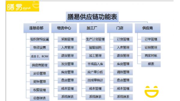武汉食品供应链,餐饮供应链
