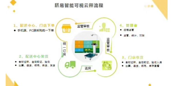 武汉食品供应链,餐饮供应链