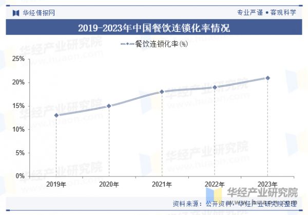 2019-2023年中國餐飲連鎖化率情況