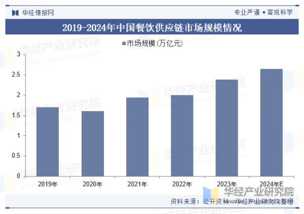 2019-2024年中國餐飲供應鏈市場規(guī)模情況