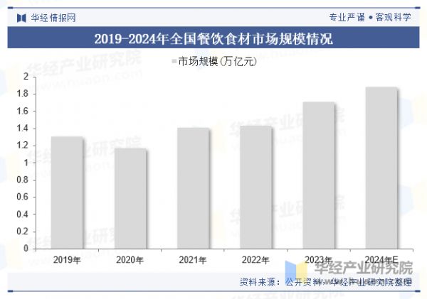 2019-2024年全國餐飲食材市場規(guī)模情況