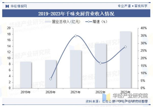 2019-2023年千味央廚營業(yè)收入情況