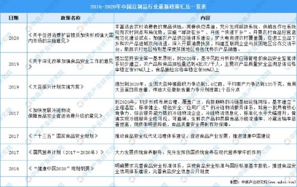 “双循环”战略专题：2021年中国豆制品行业市场现状及发展前景预测分析